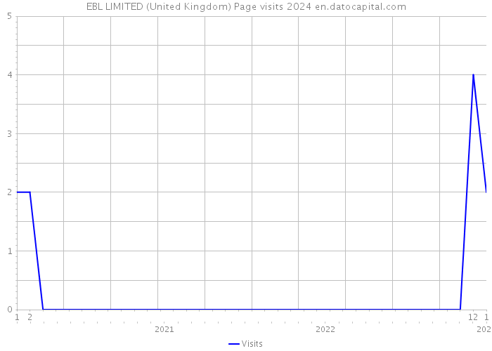 EBL LIMITED (United Kingdom) Page visits 2024 