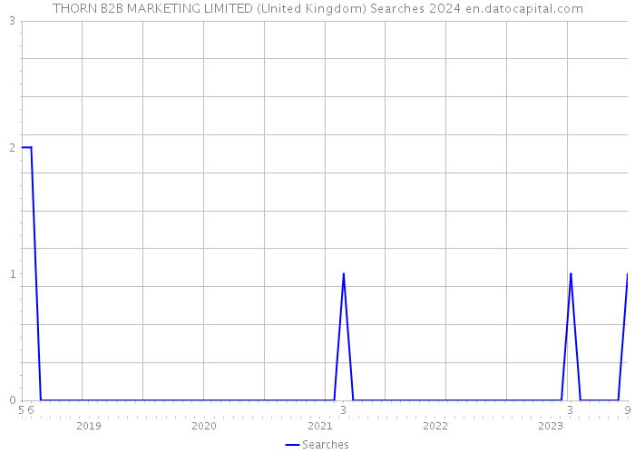 THORN B2B MARKETING LIMITED (United Kingdom) Searches 2024 