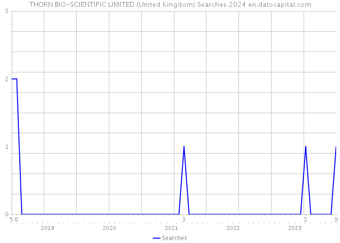 THORN BIO-SCIENTIFIC LIMITED (United Kingdom) Searches 2024 