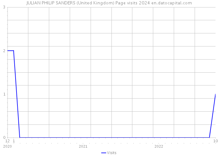 JULIAN PHILIP SANDERS (United Kingdom) Page visits 2024 