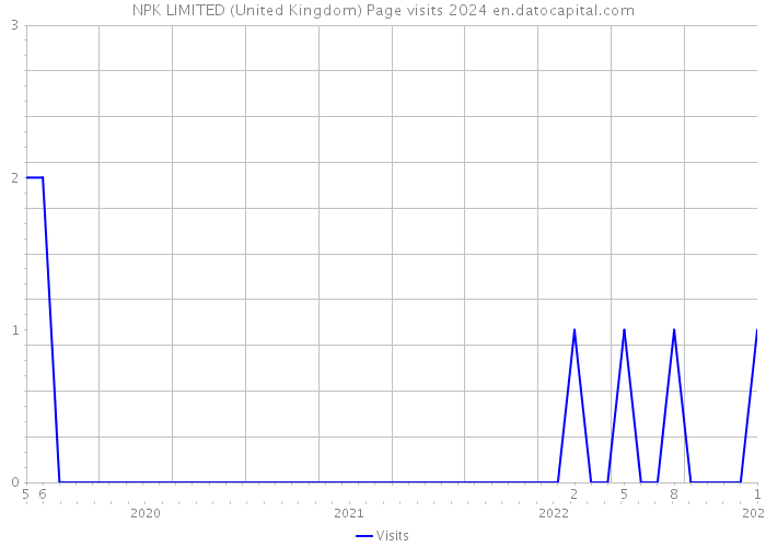 NPK LIMITED (United Kingdom) Page visits 2024 