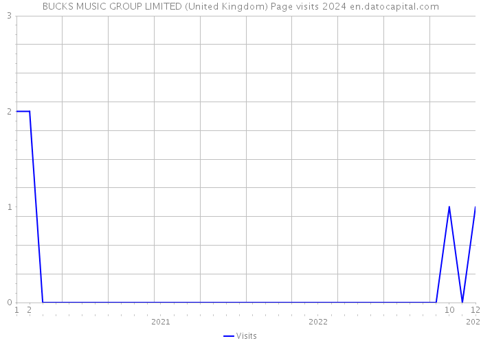 BUCKS MUSIC GROUP LIMITED (United Kingdom) Page visits 2024 