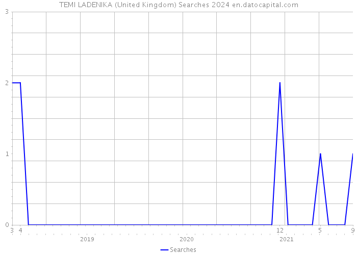 TEMI LADENIKA (United Kingdom) Searches 2024 