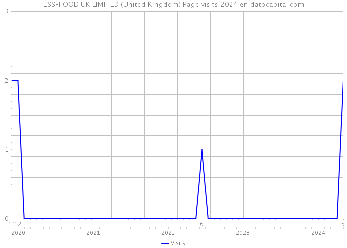 ESS-FOOD UK LIMITED (United Kingdom) Page visits 2024 