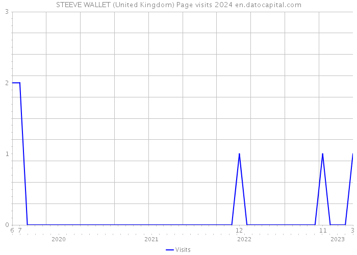 STEEVE WALLET (United Kingdom) Page visits 2024 