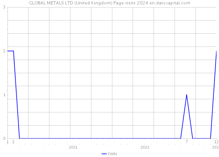 GLOBAL METALS LTD (United Kingdom) Page visits 2024 