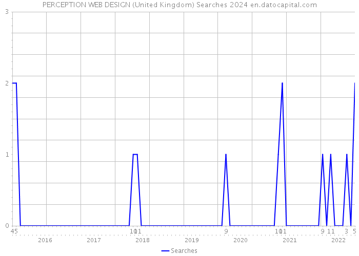PERCEPTION WEB DESIGN (United Kingdom) Searches 2024 