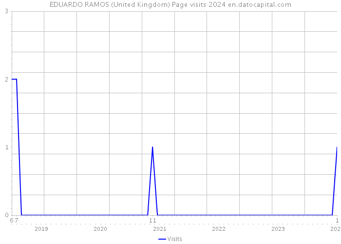 EDUARDO RAMOS (United Kingdom) Page visits 2024 