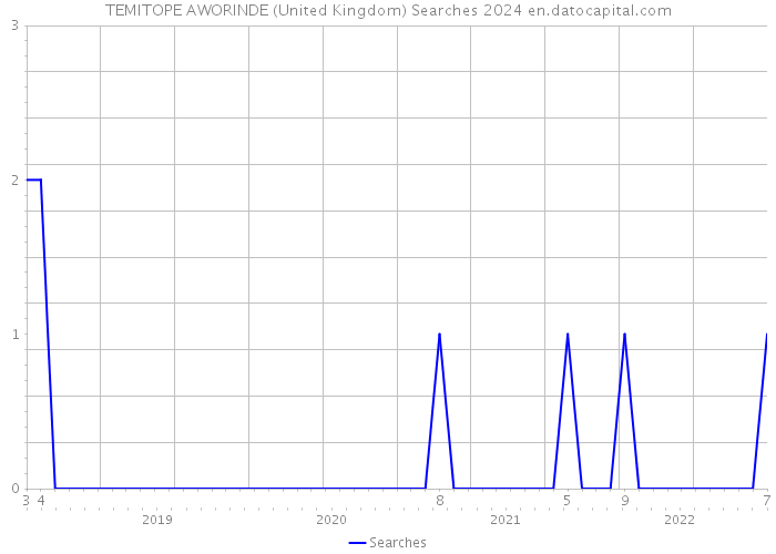 TEMITOPE AWORINDE (United Kingdom) Searches 2024 