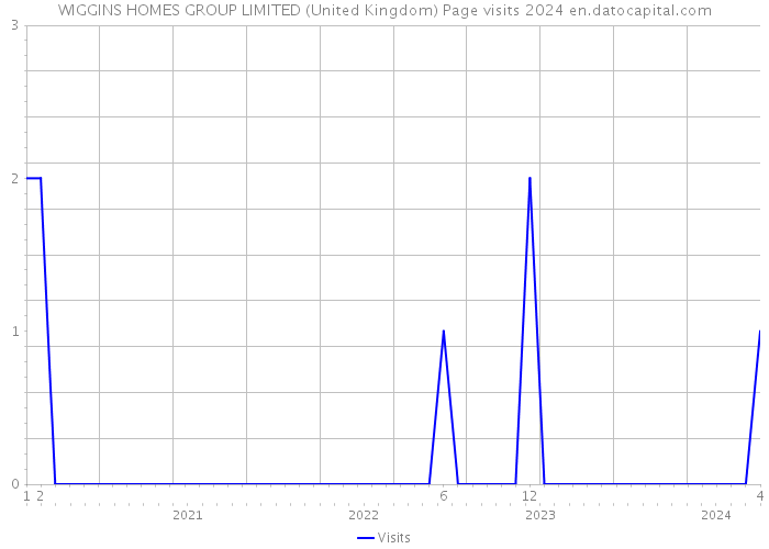 WIGGINS HOMES GROUP LIMITED (United Kingdom) Page visits 2024 