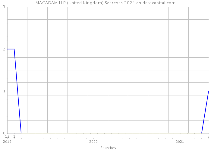 MACADAM LLP (United Kingdom) Searches 2024 