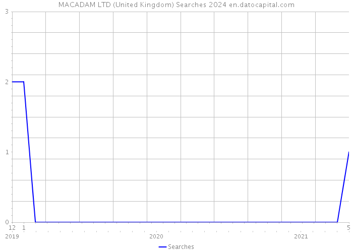 MACADAM LTD (United Kingdom) Searches 2024 