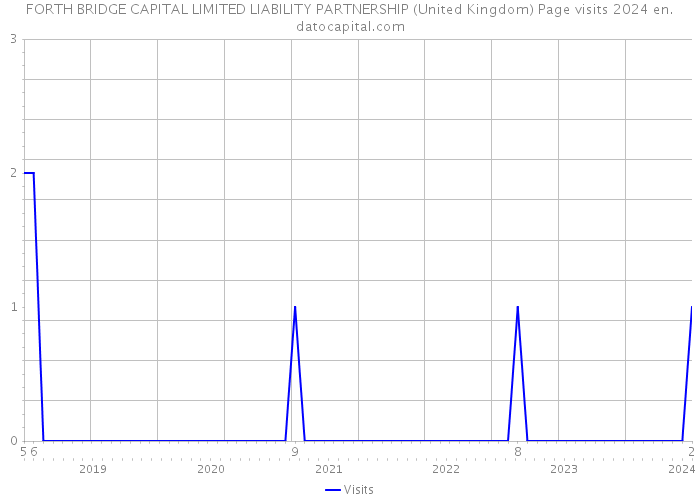 FORTH BRIDGE CAPITAL LIMITED LIABILITY PARTNERSHIP (United Kingdom) Page visits 2024 