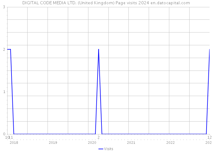 DIGITAL CODE MEDIA LTD. (United Kingdom) Page visits 2024 