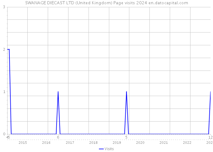 SWANAGE DIECAST LTD (United Kingdom) Page visits 2024 