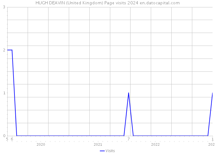 HUGH DEAVIN (United Kingdom) Page visits 2024 