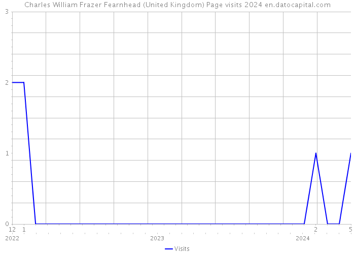 Charles William Frazer Fearnhead (United Kingdom) Page visits 2024 