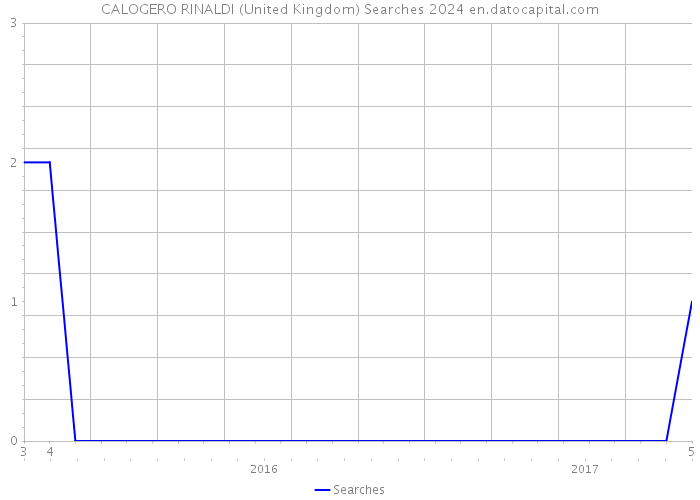 CALOGERO RINALDI (United Kingdom) Searches 2024 