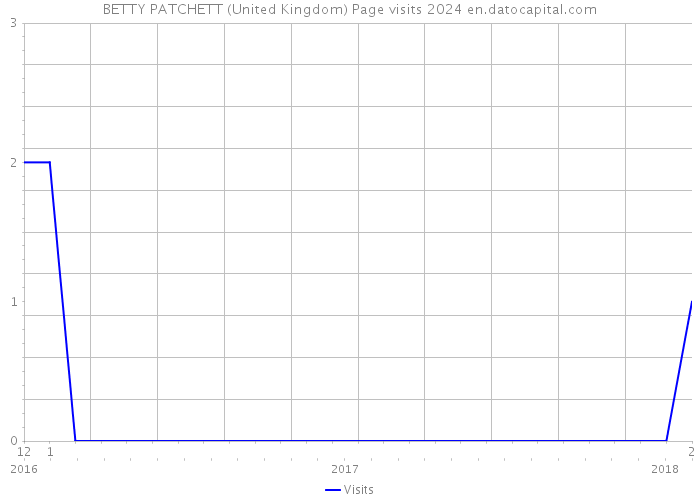BETTY PATCHETT (United Kingdom) Page visits 2024 
