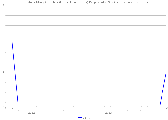Christine Mary Godden (United Kingdom) Page visits 2024 