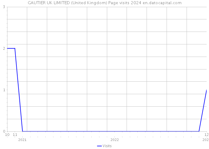 GAUTIER UK LIMITED (United Kingdom) Page visits 2024 