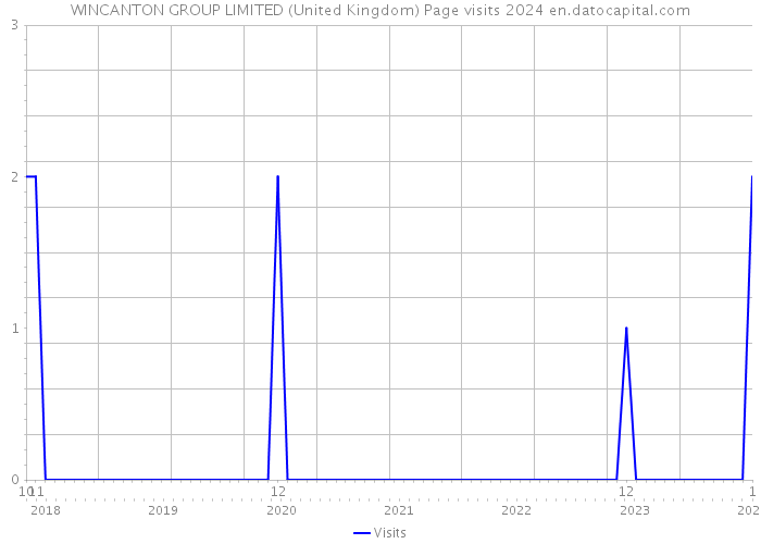 WINCANTON GROUP LIMITED (United Kingdom) Page visits 2024 