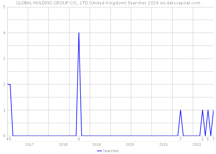 GLOBAL HOLDING GROUP CO., LTD (United Kingdom) Searches 2024 