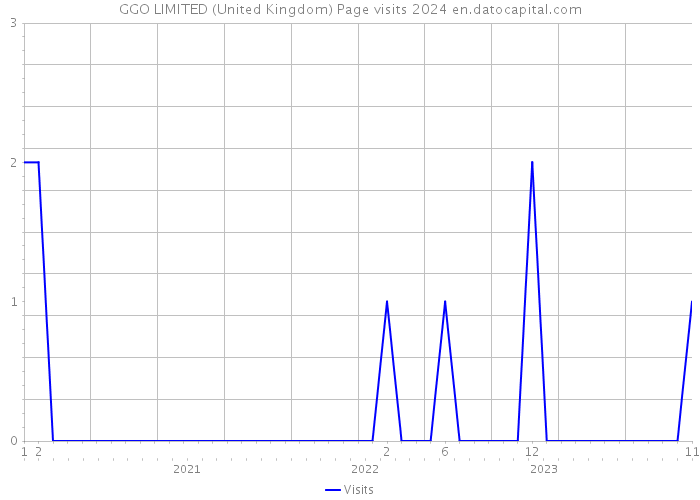 GGO LIMITED (United Kingdom) Page visits 2024 