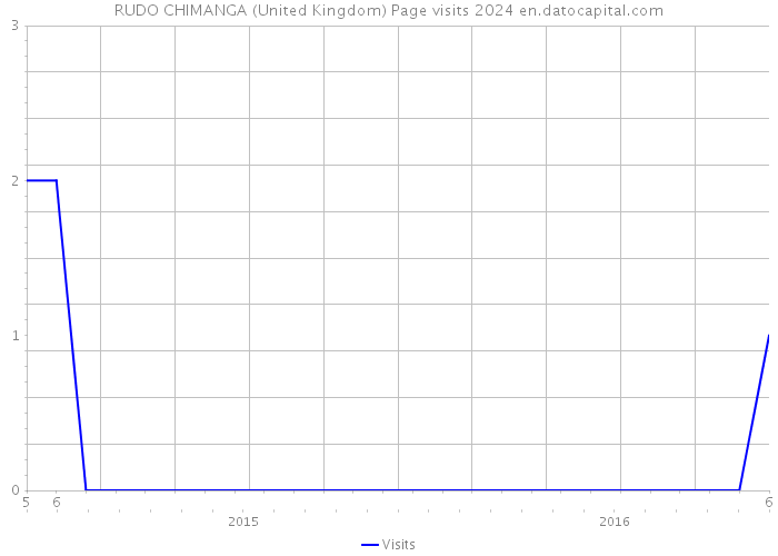 RUDO CHIMANGA (United Kingdom) Page visits 2024 