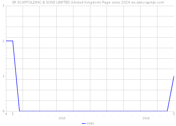 SR SCAFFOLDING & SONS LIMITED (United Kingdom) Page visits 2024 