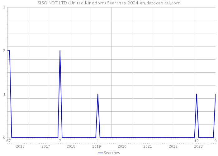 SISO NDT LTD (United Kingdom) Searches 2024 