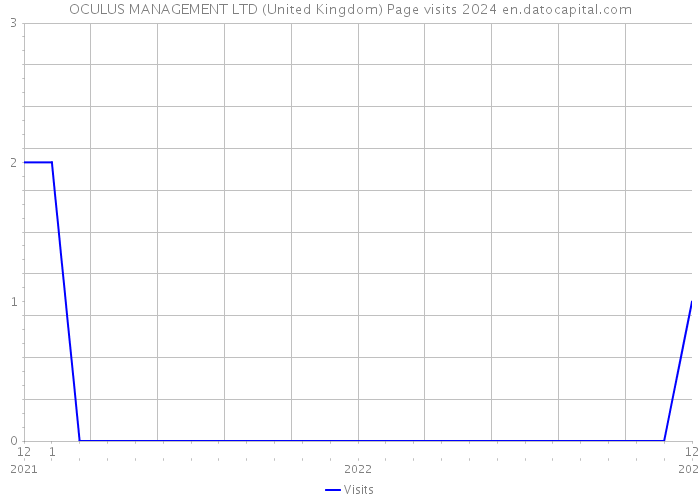OCULUS MANAGEMENT LTD (United Kingdom) Page visits 2024 