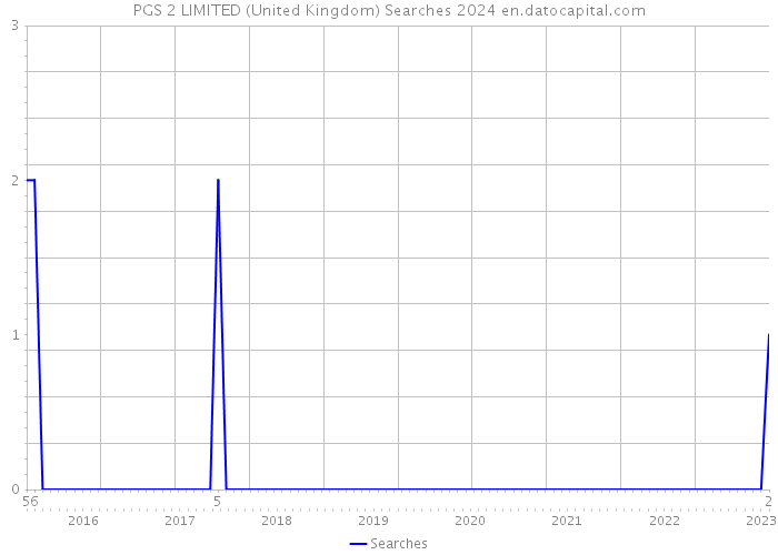 PGS 2 LIMITED (United Kingdom) Searches 2024 