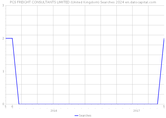 PGS FREIGHT CONSULTANTS LIMITED (United Kingdom) Searches 2024 