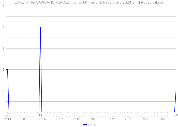 FLORENTINO GARICANO AZPIAZU (United Kingdom) Page visits 2024 