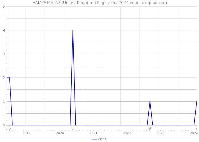 HAMZE MALAS (United Kingdom) Page visits 2024 