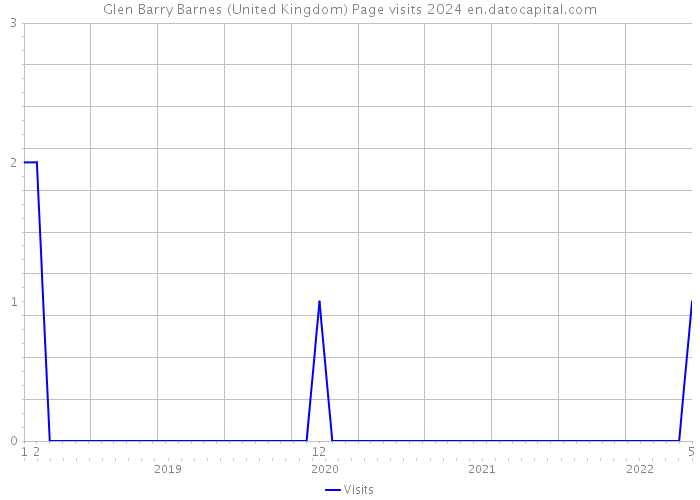 Glen Barry Barnes (United Kingdom) Page visits 2024 