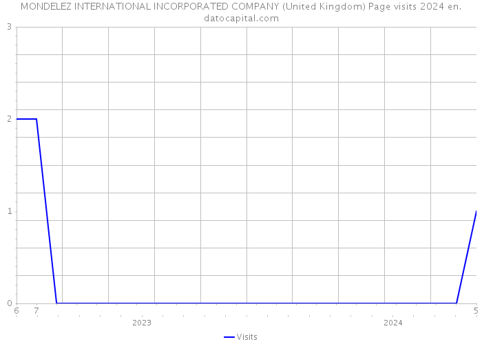 MONDELEZ INTERNATIONAL INCORPORATED COMPANY (United Kingdom) Page visits 2024 