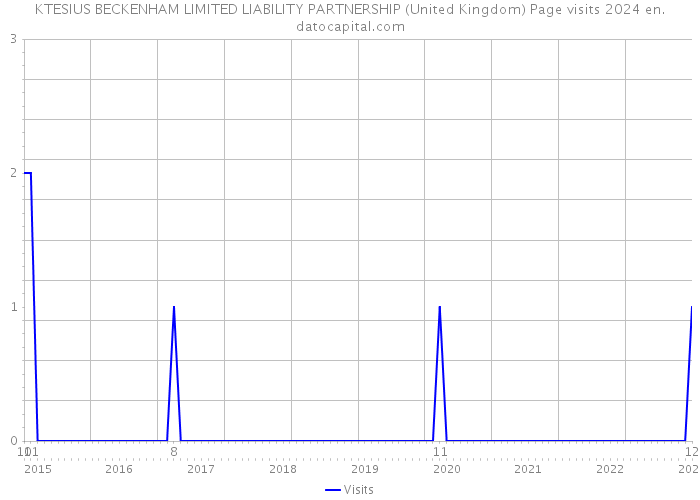 KTESIUS BECKENHAM LIMITED LIABILITY PARTNERSHIP (United Kingdom) Page visits 2024 