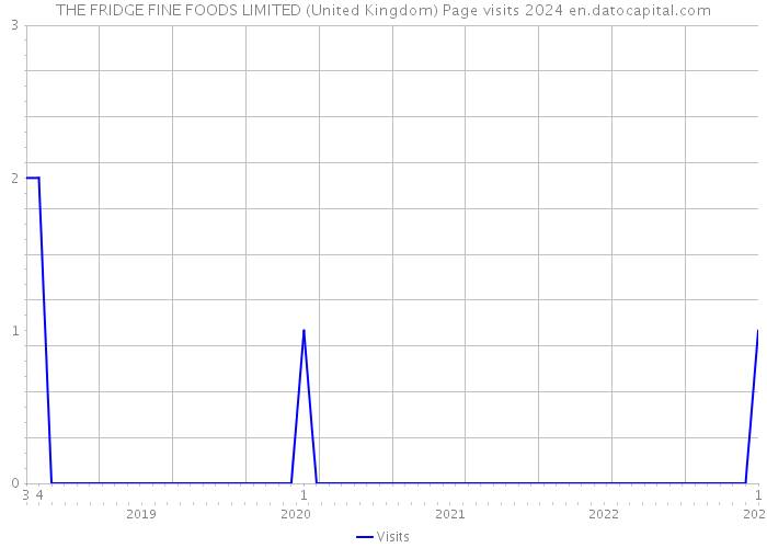 THE FRIDGE FINE FOODS LIMITED (United Kingdom) Page visits 2024 