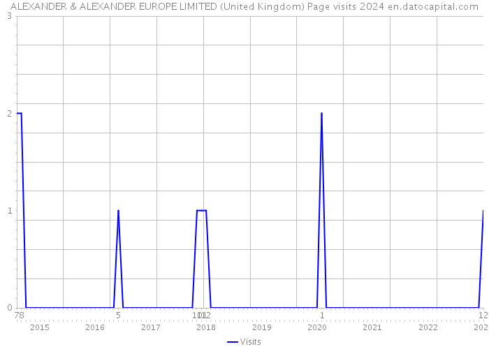 ALEXANDER & ALEXANDER EUROPE LIMITED (United Kingdom) Page visits 2024 