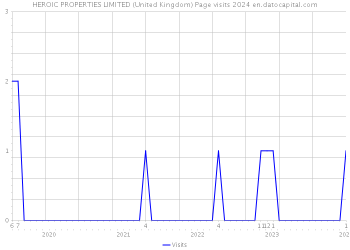 HEROIC PROPERTIES LIMITED (United Kingdom) Page visits 2024 