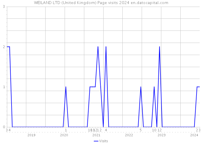 WEILAND LTD (United Kingdom) Page visits 2024 