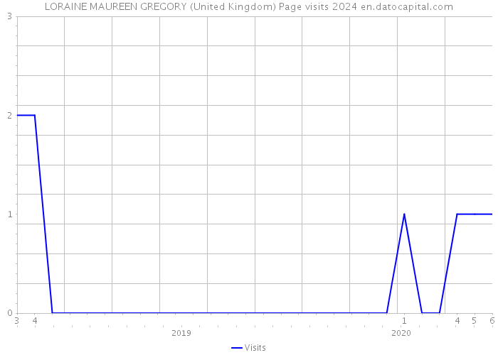 LORAINE MAUREEN GREGORY (United Kingdom) Page visits 2024 