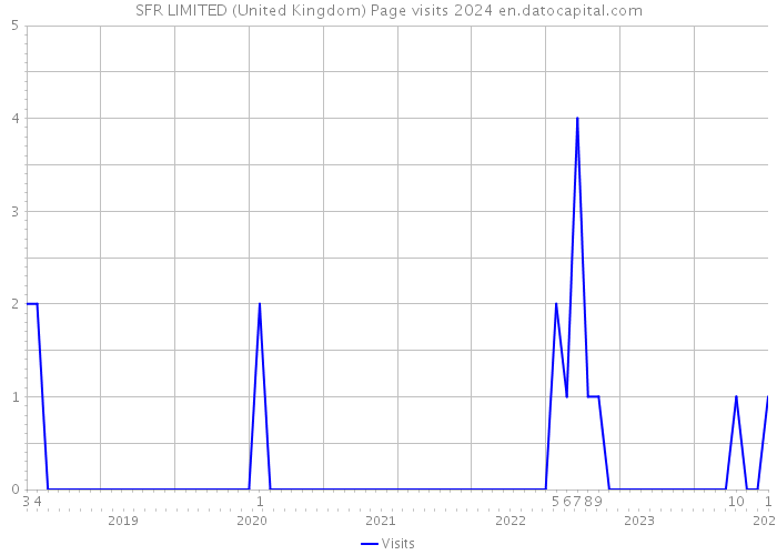 SFR LIMITED (United Kingdom) Page visits 2024 
