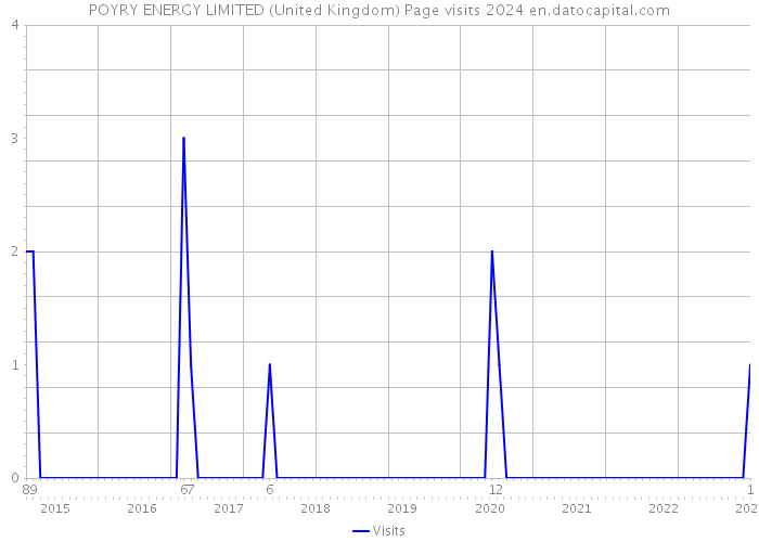 POYRY ENERGY LIMITED (United Kingdom) Page visits 2024 