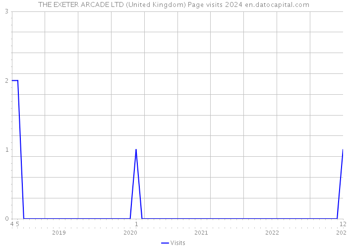 THE EXETER ARCADE LTD (United Kingdom) Page visits 2024 