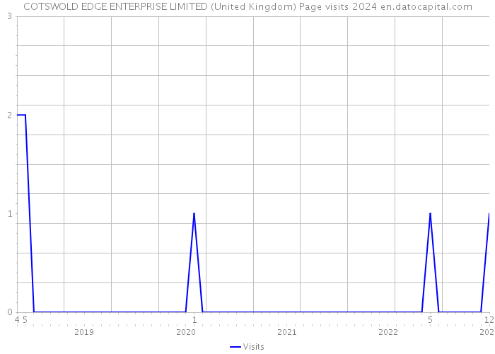 COTSWOLD EDGE ENTERPRISE LIMITED (United Kingdom) Page visits 2024 