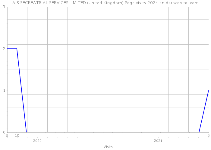 AIS SECREATRIAL SERVICES LIMITED (United Kingdom) Page visits 2024 