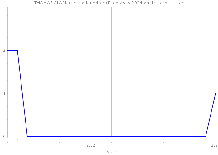 THOMAS CLARK (United Kingdom) Page visits 2024 